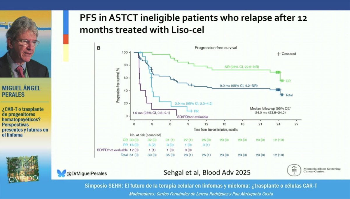 HematoRules's tweet image. Como siempre…
Excelente presentación resumiendo el presente y el futuro de los pacientes #CART vs #ASTC #Hemato2025 @sehh_es 

Vienen varios EC que podrían cambiar la práctica clínica de estos pacientes 

Infecciones: &amp;gt;70% Causa de muerte post CART… estrategias de mejora?