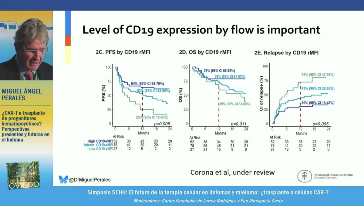 HematoRules's tweet image. Como siempre…
Excelente presentación resumiendo el presente y el futuro de los pacientes #CART vs #ASTC #Hemato2025 @sehh_es 

Vienen varios EC que podrían cambiar la práctica clínica de estos pacientes 

Infecciones: &amp;gt;70% Causa de muerte post CART… estrategias de mejora?