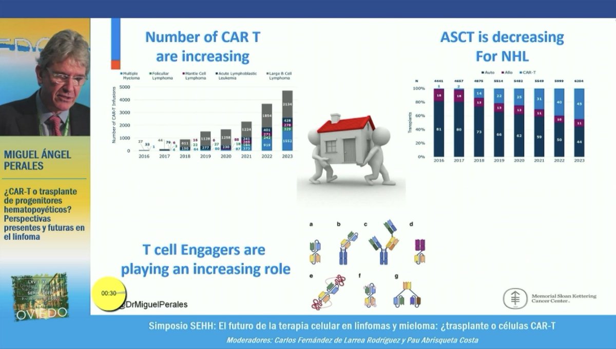 HematoRules's tweet image. Como siempre…
Excelente presentación resumiendo el presente y el futuro de los pacientes #CART vs #ASTC #Hemato2025 @sehh_es 

Vienen varios EC que podrían cambiar la práctica clínica de estos pacientes 

Infecciones: &amp;gt;70% Causa de muerte post CART… estrategias de mejora?