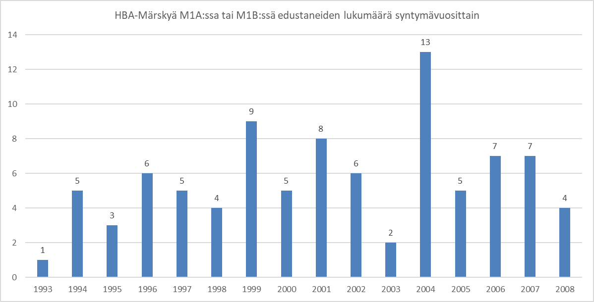 HBA-Märskyn miesten joukkueessa on kaudesta 2012/13 alkaen virallisissa divariotteluissa pelannut yhteensä 90 vuosina 1993–2008-syntynyttä pelaajaa. #HBA:ssa on pelannut keskimäärin 5,9 pelaajaa ikäluokkaan kohden (1994–2008- synt).  (2/6)
