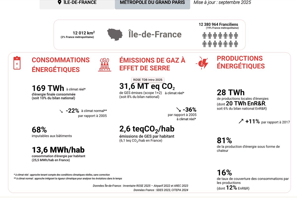 Rose, l’observatoire francilien de l’énergie et du CO² !
Lire l’article 👉 tinyurl.com/3whxs5pe