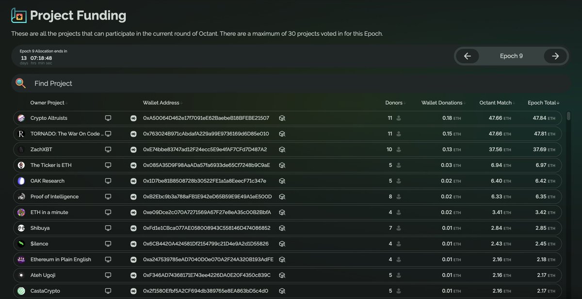 web3_data's tweet image. Epoch 9 of @OctantApp is live :) Lots of impactful Ethereum creators are participating. Make sure to check them out and allocate 😎
