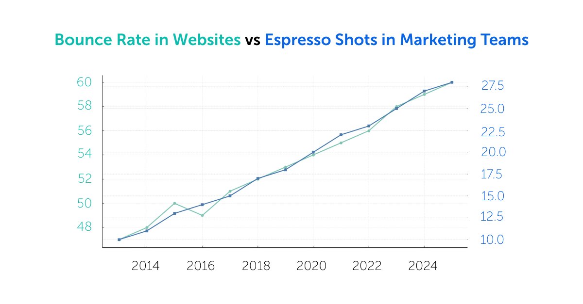 mouseflow's tweet image. Somewhere in a marketing team, an espresso shot is pulled every time bounce rate ticks up.
They said this job was data-driven. They just forgot to mention the caffeine dependency. ☕😹
