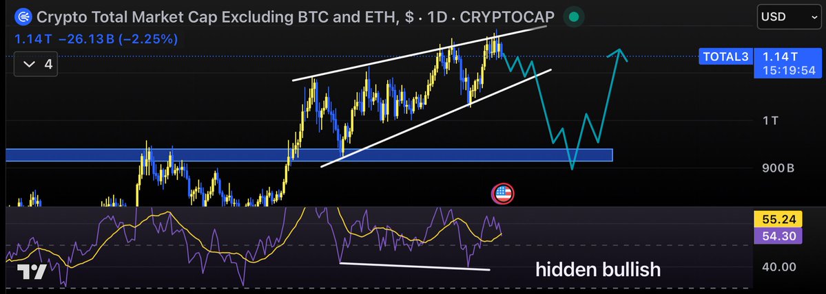 ion_alexandruV's tweet image. If this Rising Wedge is confirmed on #TOTAL3

We could see some painful days/weeks ahead in the market

I want to caution you, just as I posted in yesterday&apos;s analyses on BTC and ETH, where I said that yesterday&apos;s pump meant nothing

The best approach is to set leverage aside and…