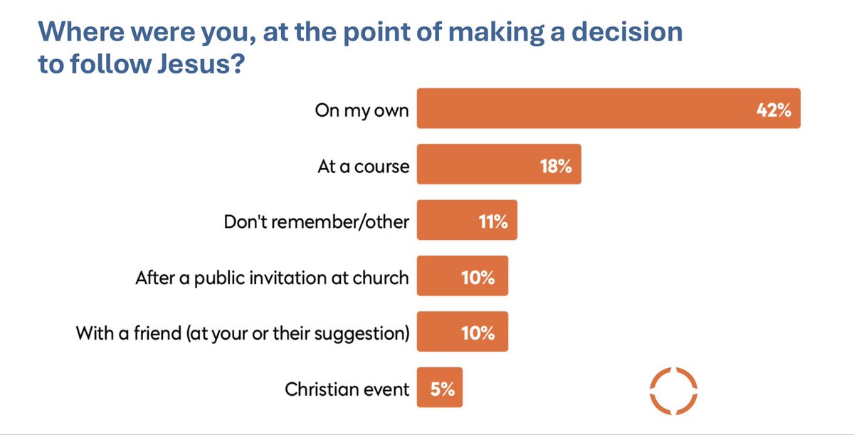 Why are so many people becoming Christians on their own? What do you think?