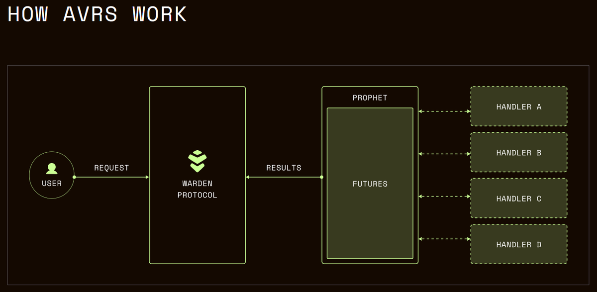 kriptorehberii's tweet image. WARDEN PROTOCOL: Combining EVM + Oracle Power on Cosmos!

#WardenProtocol is leveraging the power of the Cosmos SDK by integrating two essential modules for the Agent Economy:

👉x/evm (EVM Compatibility): This Cosmos EVM (Evmos) module allows for easy deployment of smart…
