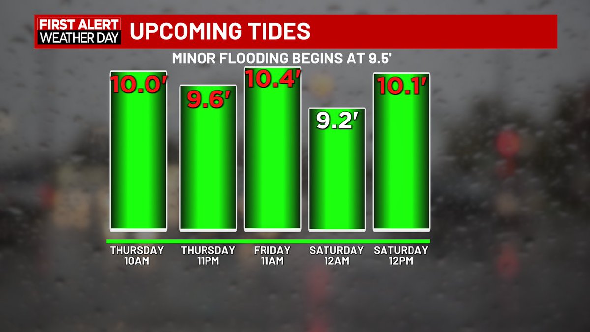 AndrewGortonWx's tweet image. Tides will remain elevated through Saturday with the highest tide expected around 11AM on Friday.