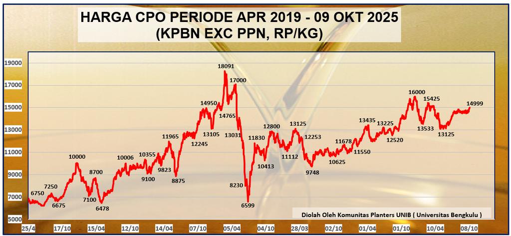 Update Harga CPO Per 09 Oktober 2025 *(Rp. 14.999 per kg CPO)*. Terima kasih