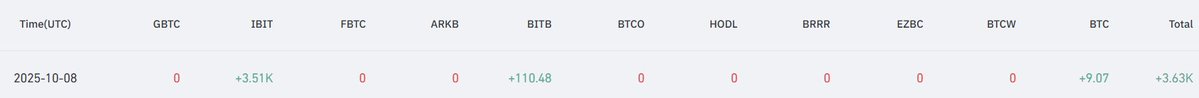 SebonPoint's tweet image. Yesterday we saw another day of inflows into both $Bitcoin and $Ethereum ETFs. Whales keep buying while retail keeps selling.
Today will be key since Powell speaks before US markets open, and there is already blood on the streets. Let’s see how it goes. 🩸
