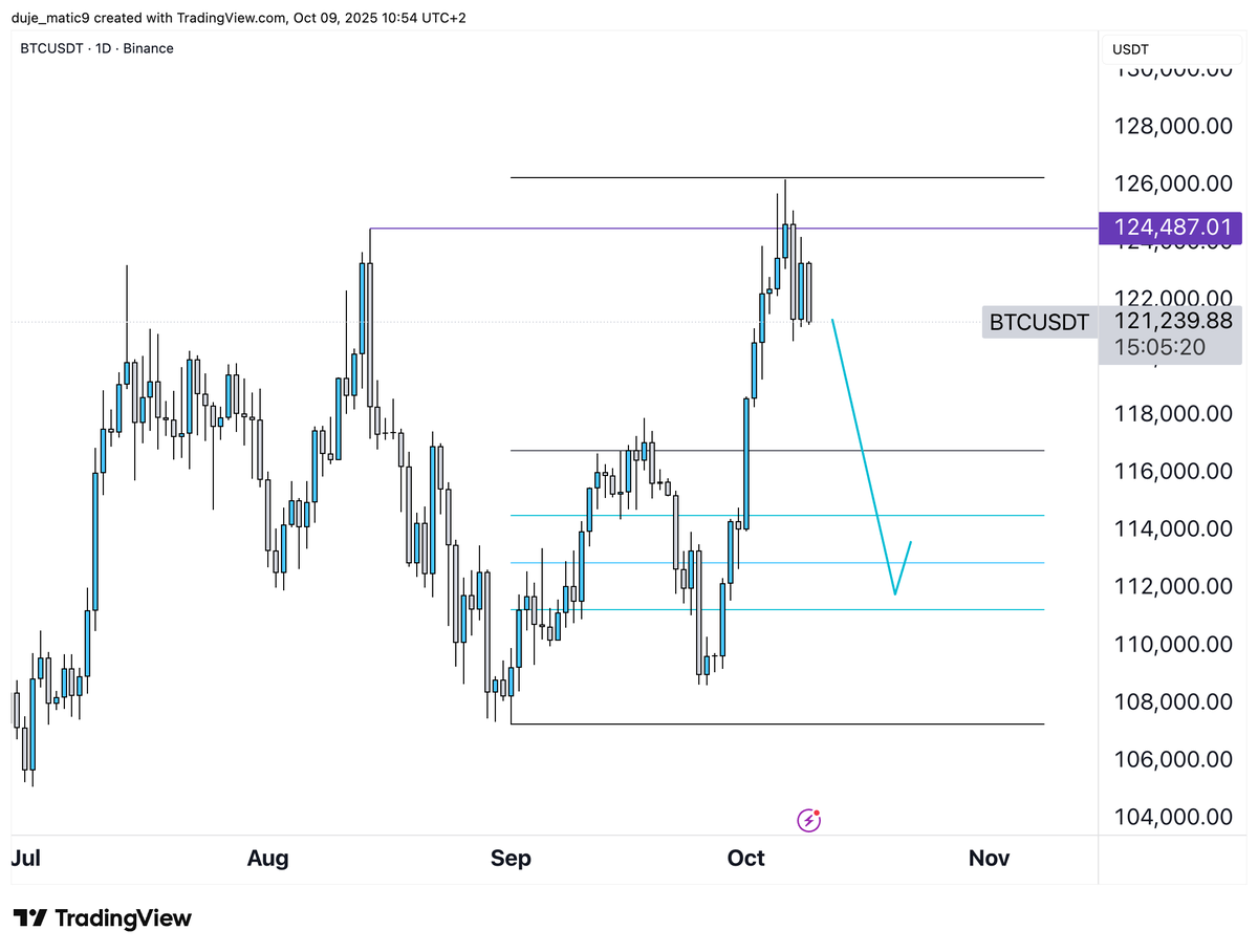 duje_matic's tweet photo. #btc 

mechanical retracement to 112k againe. https://t.co/avZraspvp8