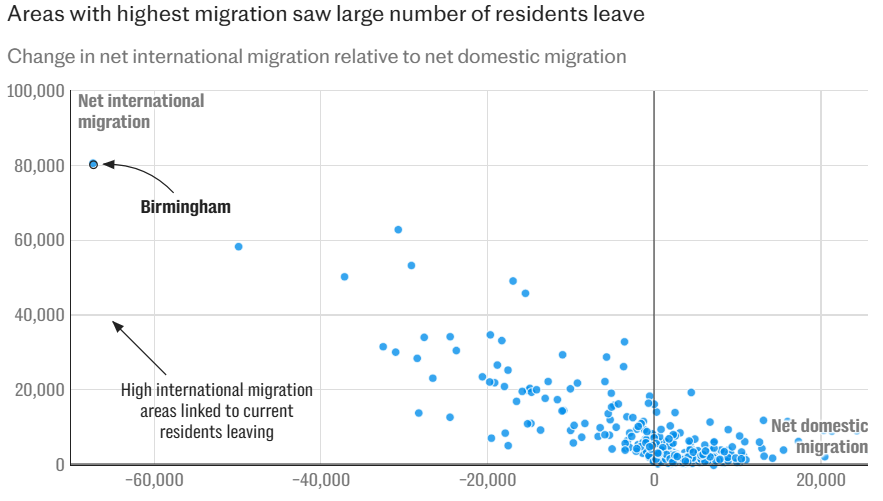 The more migrants arrive in an area, the more people leave for other parts of Britain:
