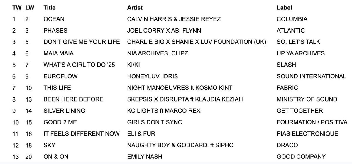Number #1 on both <a href="/beatport/">Beatport</a> charts with <a href="/Prospauk/">Prospa</a> and #7 <a href="/MusicWeek/">Music Week</a> with Night Maneuvers :) #blessed &amp; #lucky #TYG