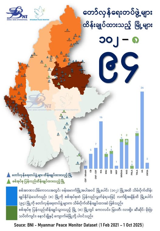 DMGNewsAgency's tweet image. တော်လှန်ရေးတပ်ဖွဲ့များ သိမ်းပိုက်ထိန်းချုပ်ထားသည့် မြို့ပေါင်း ၉၄ မြို့
++++++++++++++++++++++
ပိုမိုဖတ်ရှုရန် ဒေါင်းလုပ်ကူးယူပါ&amp;gt;&amp;gt;&amp;gt; tinyurl.com/4jd4z4e9
#DMG #MPM #BNI #မြို့သိမ်း