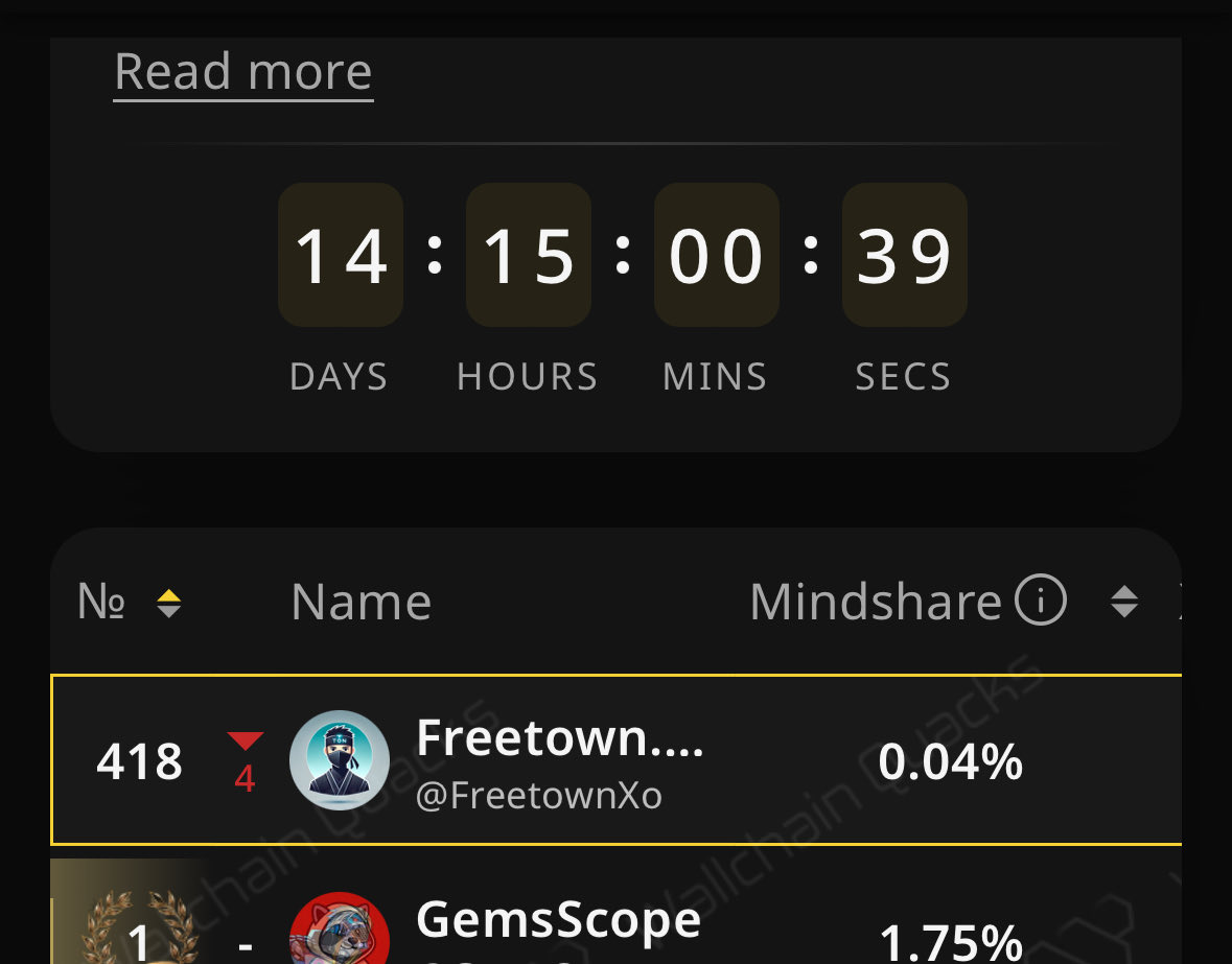 FreetownXo's tweet photo. Rank 418 on @idOS_network 

▪︎ Be a reply guy 
▪︎ Login daily and verify your profile 
▪︎ Support others 

15 days left, we keep quacking, gidOS https://t.co/GxWmSgLgq0