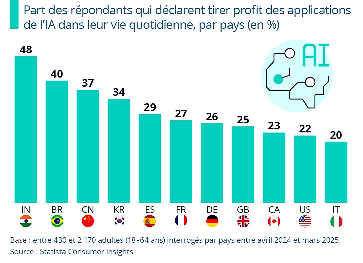 Pays d’adoption des applications d’IA : hors d’Europe et d’Amérique du Nord…
Lire l’article 👉 tinyurl.com/4uth8xm3