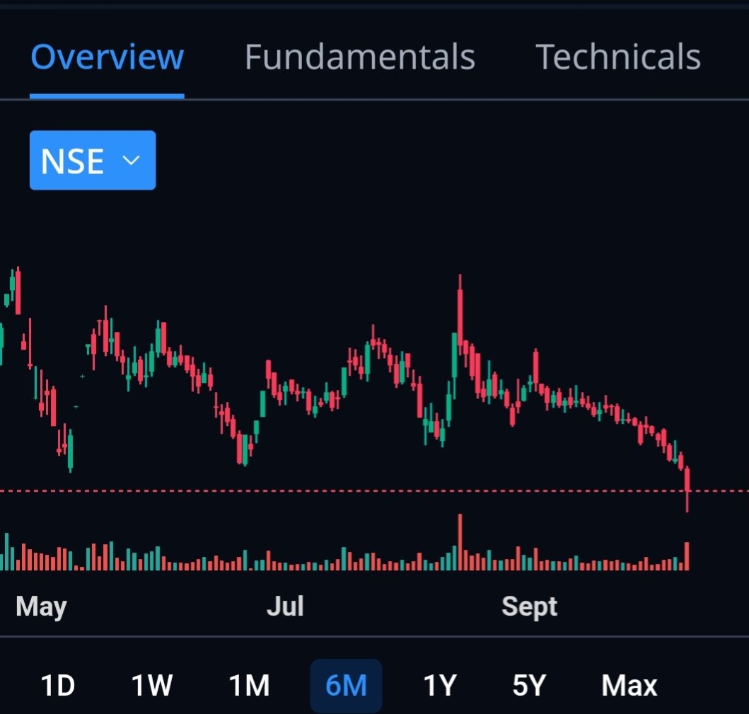 Pakshalchajjed's tweet image. #nifty 💹💹💹
#smallcapindex 💹💹💹
#banknifty 💹💹💹
#portfoliostocks🔻🔻🔻

Nifty is hardly down by 4.3% from all time high.

Meanwhile stocks are trading at March 25 lows and more than 50% down from all time high.

#jindalsaw #jindaldrilling #rainindustries #goacarbon #cewater
