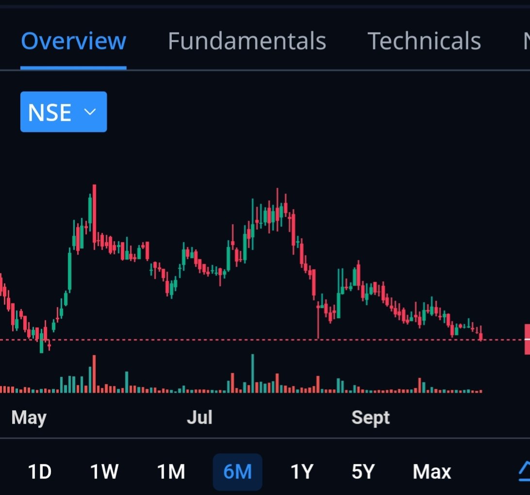 Pakshalchajjed's tweet image. #nifty 💹💹💹
#smallcapindex 💹💹💹
#banknifty 💹💹💹
#portfoliostocks🔻🔻🔻

Nifty is hardly down by 4.3% from all time high.

Meanwhile stocks are trading at March 25 lows and more than 50% down from all time high.

#jindalsaw #jindaldrilling #rainindustries #goacarbon #cewater