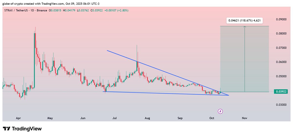 $STRAX
Breaking Descending Triangle on Daily Chart.
Successful breakout can provide 110-120% Rising during Midterm✍️
#STRAX