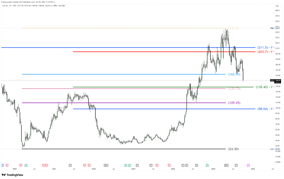fraktal_trader's tweet photo. $CCC.WA https://t.co/ofHFcdZoHV