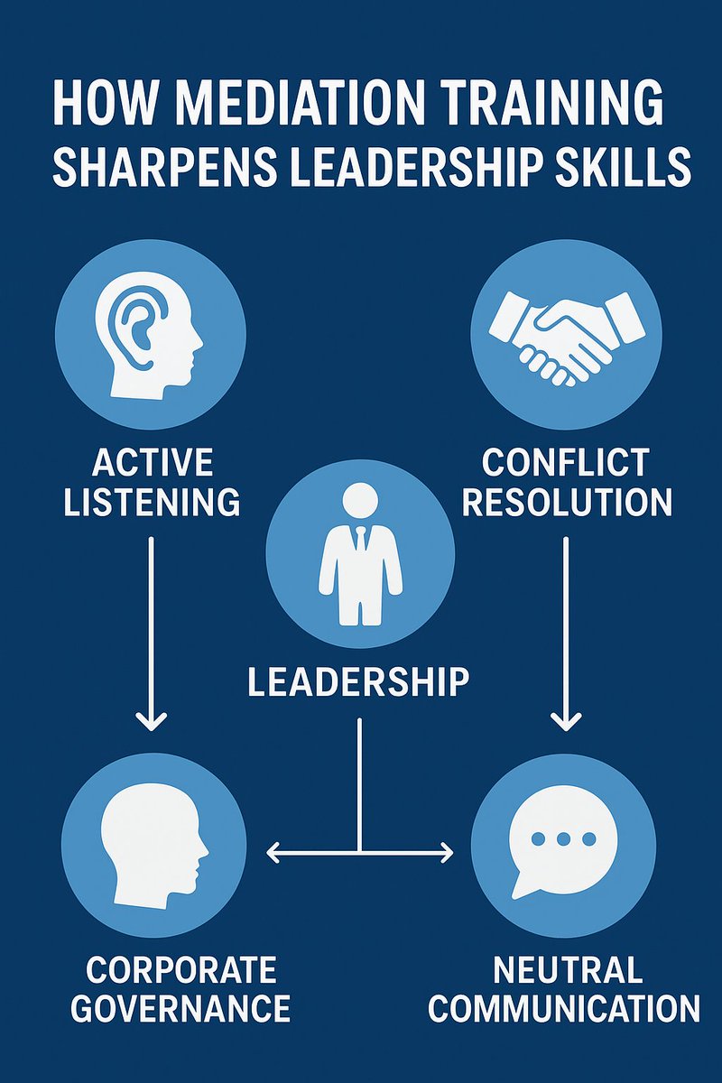 WyneLegal's tweet image. Mediation training = leadership upgrade through
👂 Active Listening 
🤝 Conflict Resolution 
💬 Neutral Communication 
🧠 Corporate Governance 
Sharpen your skills with DDRI’s 40-Hour Mediation Training
📅 27–31 Oct 2025 | 100% Virtual | KES 10,000  us06web.zoom.us/j/87274295716?…