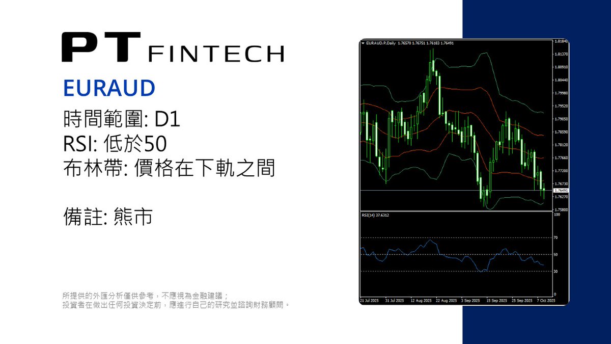 PT_FinTech's tweet photo. 1009 本日技術分析: EURAUD                                                           所提供的外匯分析僅供參考，不應視為金融建議；投資者在做出任何投資決定前，應進行自己的研究並諮詢財務顧問。  

#PT_Fintech #外汇 #技术分析 #EURAUD #欧元对澳元 #PTips https://t.co/6jMO15U6ES