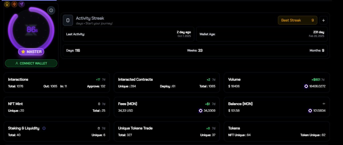 OxLenz's tweet image. What&apos;s your stats on Monad?

Mine:

- 116 active days
- 33 active weeks
- 9 active months
- 1076 txs
- 284 unique contract interactions
- 1 million nads hodler
- 101 $MON balance

check your stats on zkcodex