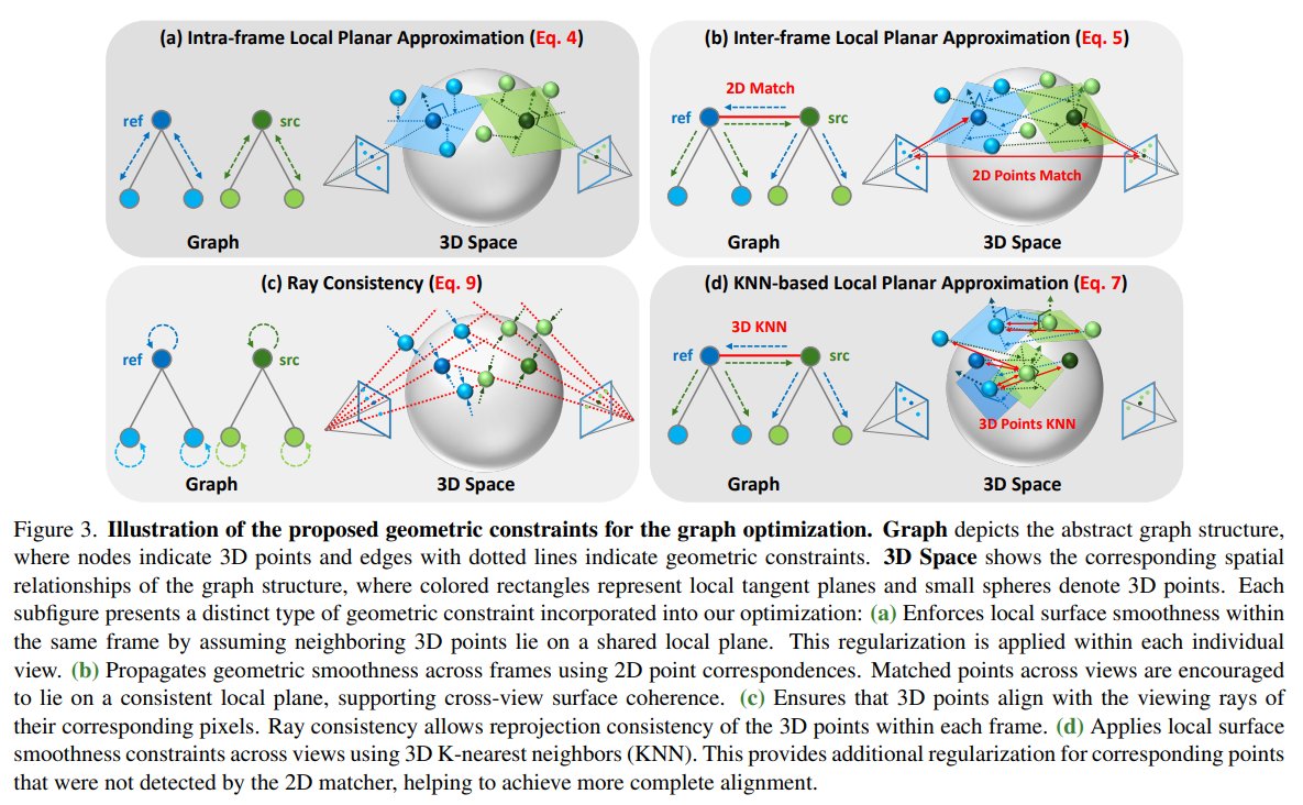zhenjun_zhao's tweet image. MoRe: Monocular Geometry Refinement via Graph Optimization for Cross-View Consistency

@dongki56, @jaehoon9301, Yonghan Lee, Sungmin Eum, Heesung Kwon, @dmanocha

tl;dr: point maps from MoGe+dense correspondences from DKM-&amp;gt;initial alignment-&amp;gt;graph-based refinement with 3D points…