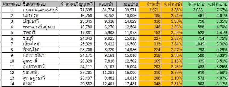 กุเห็นคนมาดีเฟ้นบอกว่าก็บ่ายคนสอบเยอะกว่า เขาทำเปอร์เซ็นเทียบกับคนสอบแต่ละรอบให้ดูขนาดนี้ จะบ้า สงสารคนทำ #กพ68