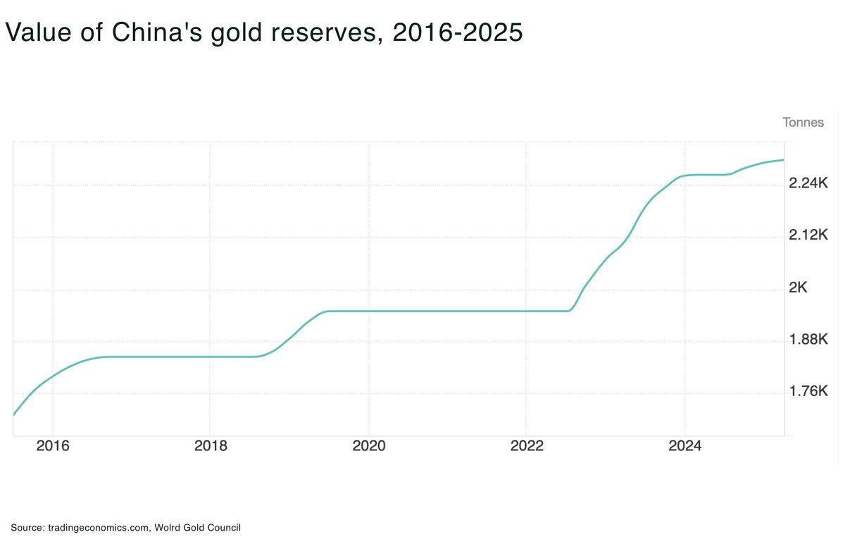 TheOregonGroup's tweet image. How Central Bank #gold demand (and a #Yuan devaluation 📉) is reshaping the global bullion market 📈

📣 Our latest newsletter is out: theoregongroup.com/commodities/go… #goldprice #goldrush #goldmining #invest #investing