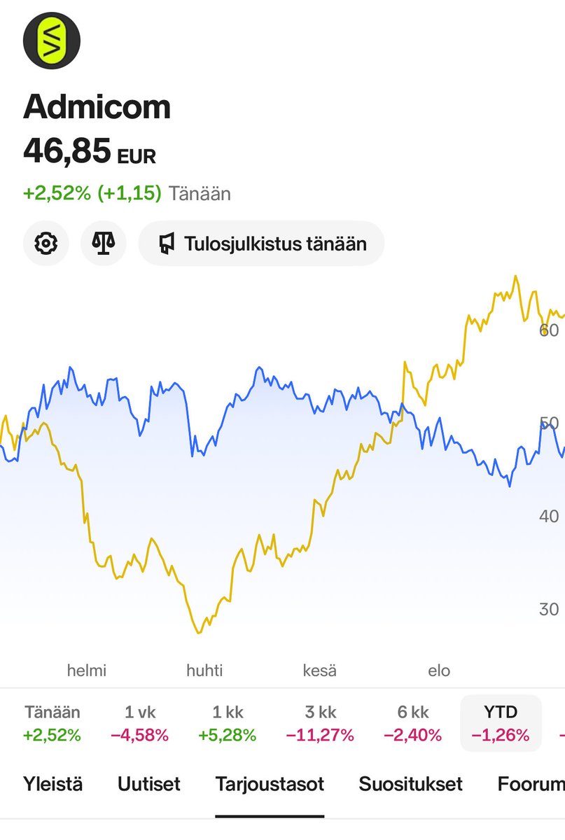 Linde_To's tweet photo. Eilen tulosvaroituksen antaneen ja tänään täysin odotetun Q3-tuloksen raportoineen #Admicom osake nyt 2,5 prosentin nousussa. Mikäli #Qt antaa vain lievän tulosvaroituksen, reaktio voi olla samankaltainen?
Kummankaan arvostuskertoimet eivät ole mitenkään ihmeelliset. https://t.co/7gVb2g12uy