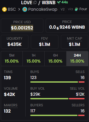 A1phaScanner's tweet photo. Don’t make a move on $LOVE yet.

I’m following the top wallets and I know how they’re about to play with the price.

All the insights are in Gambler Alpha (link in bio).

0x4444f4955ec4a6ebe1ec5419bd567f59f32f457d https://t.co/p3Xhcem5vc