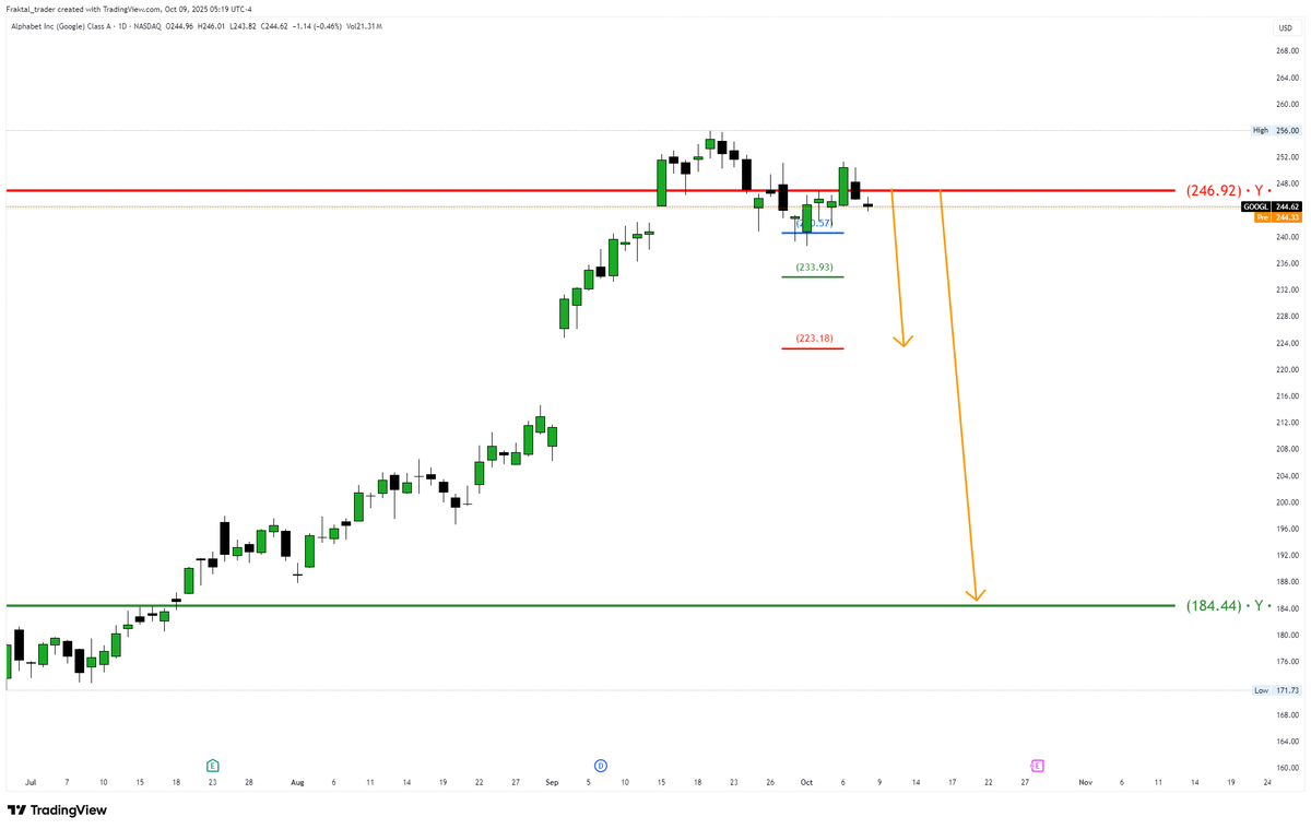 fraktal_trader's tweet photo. $GOOGL
Short
246 ->  223
246 ->  184 https://t.co/MVJX6QeD4z