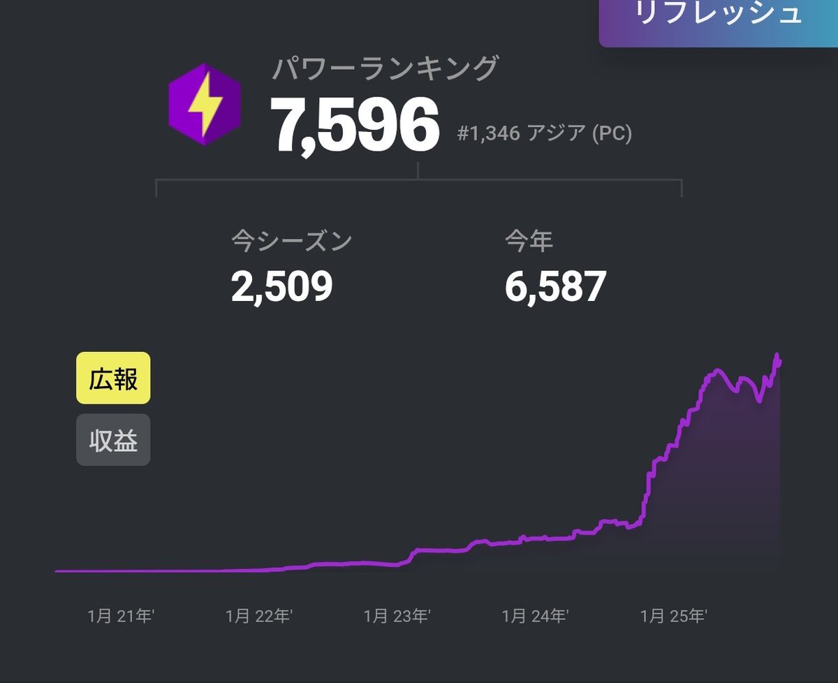 LFT チーム勧誘待ち 
チームの規約守ります。
育成or競技希望 Div1 pr1300代
最近伸びてきててモチベも高いです‼️
配信もできます！
チーム関係者様、気になった方リプかDMお願いします🙇‍♀️
#LFT #チーム勧誘待ち #勧誘待ち