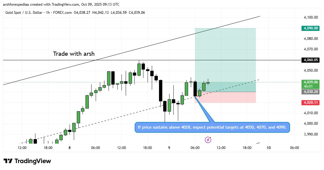 Tradewitharshh's tweet image. $XAUUSD BUY SETUP 

Bullish Targets: 4050, 4070, 4090

group: chat.whatsapp.com/BP1TDmW1w2KGNL…

#XAUUSD #GOLD #FOMC #Powellspeech