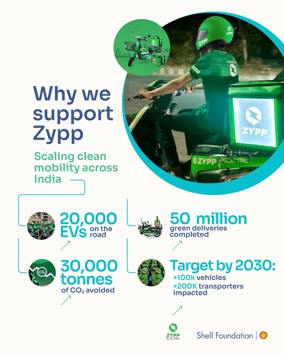 ShellFoundation's tweet image. ⚡️🏍️ E-mobility in #India continues to expand, with @ZyppElectric now scaling its electric two- and three-wheel delivery fleets beyond major cities to emerging cities such as Bengaluru, Pune and Hyderabad.
Through our partnership, Shell Foundation supports Zypp’s efforts,…