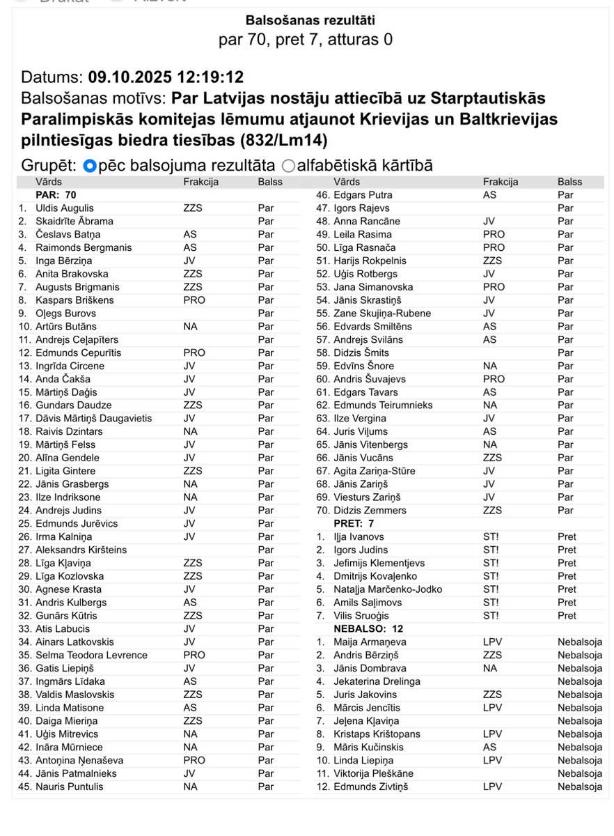 Paldies Saeimas kolēģiem, kuri atbalstīja šo lēmumprojektu. Tiem, kuri neatbalstīja vai apzināti izvēlējās nebalsot, aicinu atcerēties, ka daļa no sportistiem, kuri pārstāves krieviju un baltkrieviju paralimpiskajās spēlēs būs tie, kas iebruka Ukrainā un tika ievainoti.