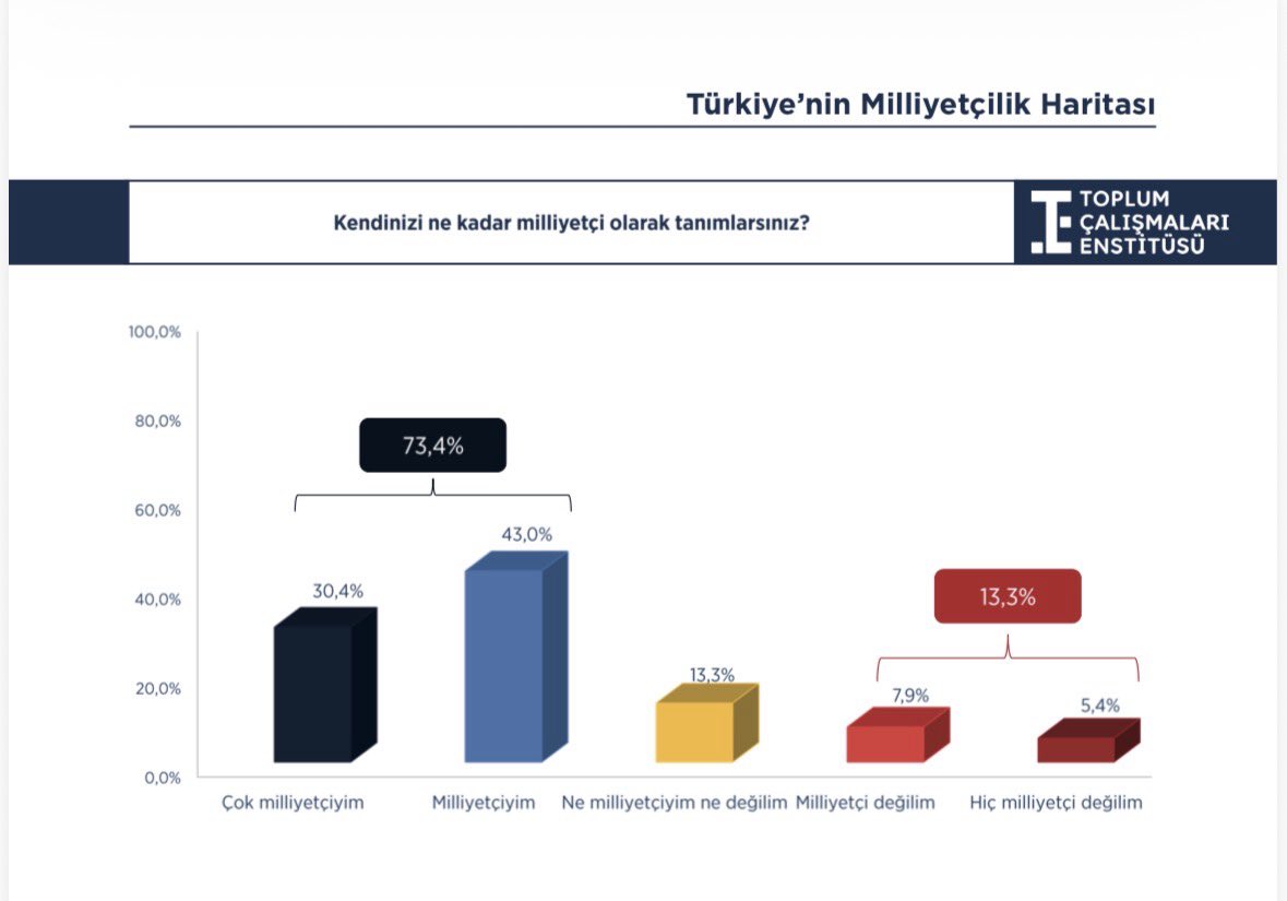 Toplum Çalışmaları Enstitüsü olarak milliyetçilik üzerine hem akademik çalışmalar hem de güncel tartışmalara kaynak olabilecek bir rapor hazırladık.

Raporda şaşırtıcı sonuçlar da var ama özellikle toplumun % 73’ünün kendini milliyetçi olarak tanımladığını vurgulamakta fayda var.