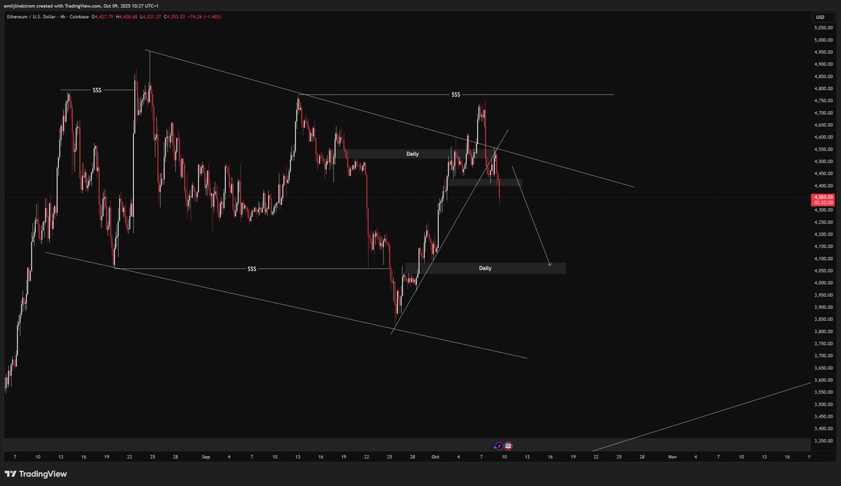 EmilLindstrom3's tweet image. #ETH 4k then it&apos;s time to blow the top off