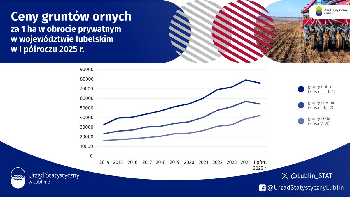 Ceny zakupu/sprzedaży użytków rolnych w złotych za hektar w obrocie prywatnym w województwie lubelskim:

Grunty orne:

🟢Dobre (klasa I, II, IIIa):
       👉Drugie półrocze 2024 roku – 78 734;
       👉Pierwsze półrocze 2025 roku – 76 128;

Infografika👉tinyurl.com/mt7bsnpk