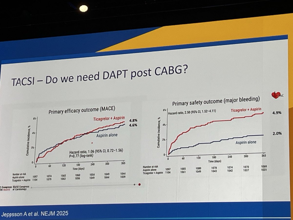 loremontesvilla's tweet image. So… no more DAPT post CABG!!! (After Acute Coronary Sindrome). Aspirin vs DAPT: More major bleeding events, same MACE. #eacts2025 #CABG