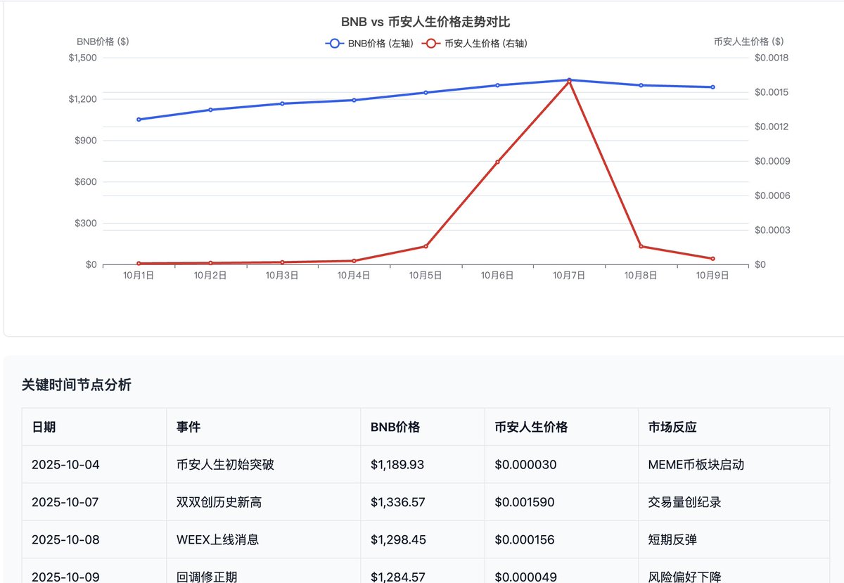 #币安人生 道尽了多少韭菜的心酸史。

Minara 现已上线解码模式，为你剖析🔽
第一阶段：CZ发推 → 全网沸腾 → 我要过币安人生！
第二阶段：疯狂买入 → 价格飞涨 → 币安人生就是这么简单！
第三阶段：space.minara.ai/reports/47db44…