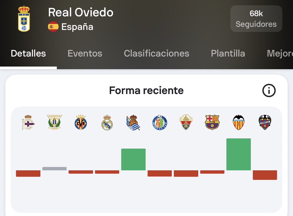 Han echado al entrenador del Oviedo estando fuera de descenso en la jornada 8 y tras haber jugado contra Villarreal fuera de casa, Madrid y Barcelona . 

¿Alguien me lo explica? 🤦🏻‍♂️🤷‍♂️