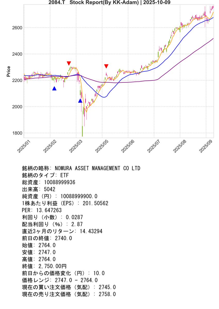 SupportBot_01's tweet image. Post Day : 2025年10月09日
※ Trial Operation Now
#Python #KK_Adam