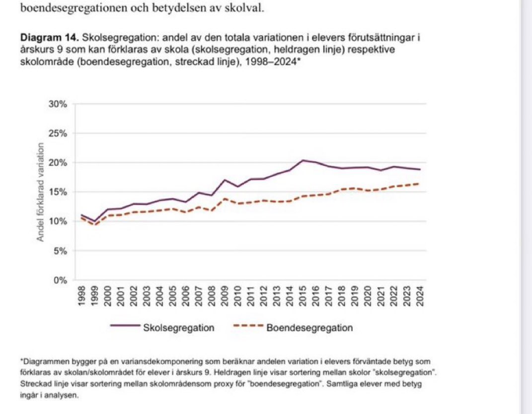 ghellersahlgren's tweet image. Skolverkets egna analyser visar att skolval sedan 10 år tillbaka driver ner skolsegregationen: skolvalet minskar nu bostadssegregationens genomslag i skolan.
Nån journalist eller politiker som är intresserad? Tror inte det va?