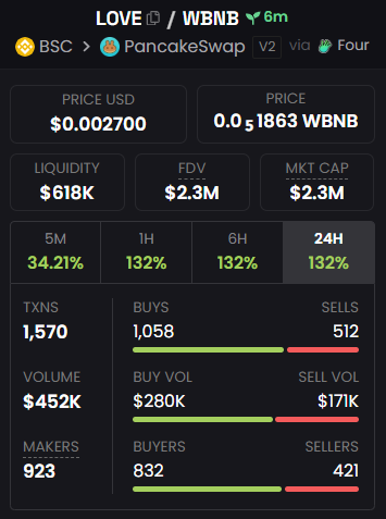 A1phaScanner's tweet photo. Don’t rush into $LOVE.

I’m tracking the top investors and already know how they’ll affect the price.

All my research is available in Gambler Alpha (link in bio).

0x4444f4955ec4a6ebe1ec5419bd567f59f32f457d https://t.co/wuAskbb3i6