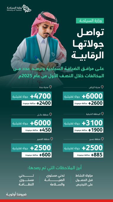 Infographic in green and white tones featuring a man in traditional Saudi attire with red and white headscarf and blue thobe sitting at a desk holding a tablet, surrounded by icons of facilities like hotels and restaurants, with Arabic text detailing inspection numbers such as 47000 total tours, 2600 violations, and breakdowns by region including P203 with 2400 tours and 600 violations, P205 with 600 tours and 450 violations, and P206 with 250 tours and 600 violations, ending with footer text on ministry goals.