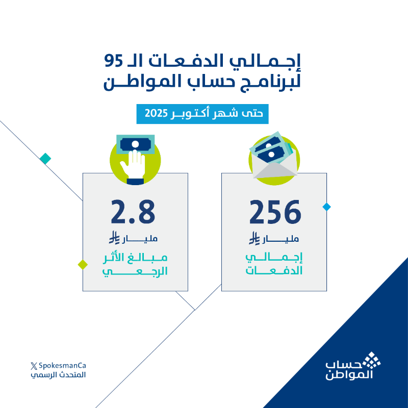 SpokesmanCa's tweet photo. 256 مليار ريال إجمالي مبلغ الدفعات منذ انطلاقة برنامج #حساب_المواطن حتى الدفعة الـ 95 لشهر أكتوبر.