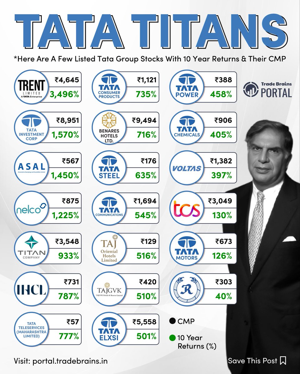 Remembering a Visionary Leader. 🙏

On his death anniversary, we honor Ratan Tata, whose vision and integrity built an empire that continues to inspire generations. His leadership transformed the Tata Group into a global powerhouse, driven by innovation, trust, and purpose. 🌍💼
