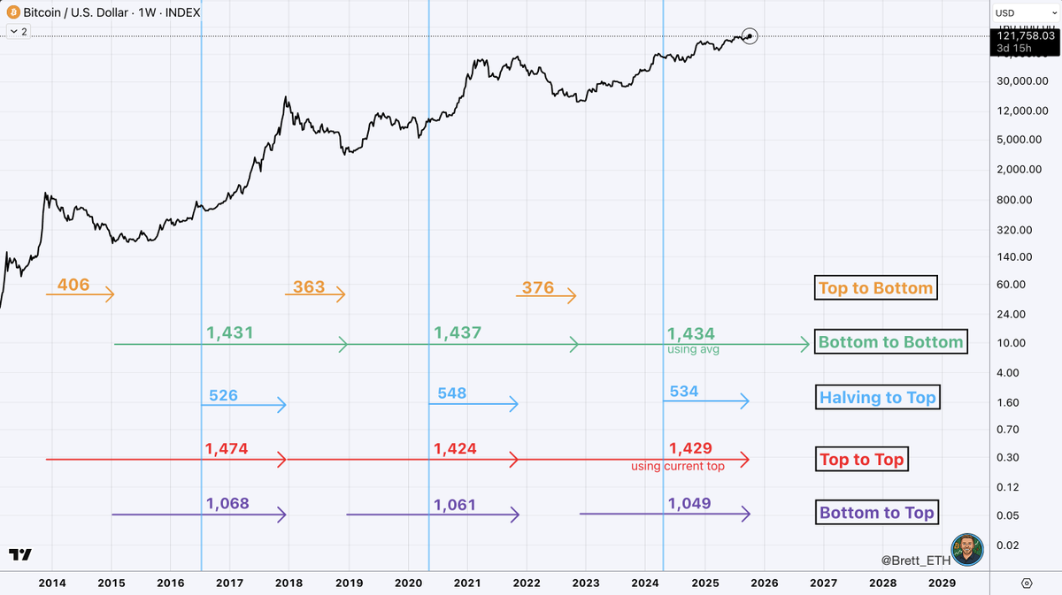 Bitcoin's 4-year cycle broken down by 5 different measurements. 

Top to Bottom
Bottom to Bottom
Halving to Top
Top to Top
Bottom to Top

"We're still early" doesn't look so accurate anymore. The rhyming in this chart is ridiculous. 

Will the 4-year cycle stay in play? Or will