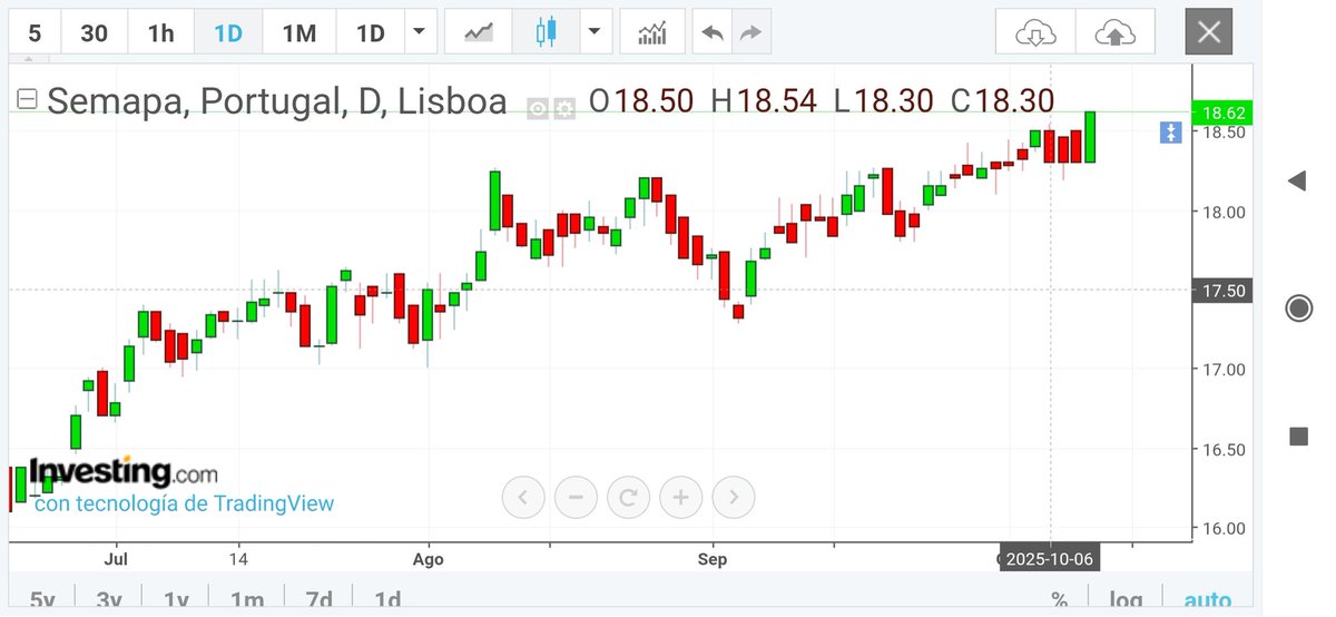 JVivalt's tweet photo. $SEM
¿Vuelve el holding
#semapa 🇵🇹? https://t.co/qa94RREIEF